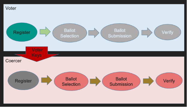 A Coercer can exert significant control by manipulating the standard election procedures.