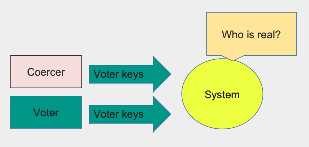 Who is real? When the coercer can use the same keys as the voter, the system can no longer distinguish between them.